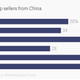 Percentage of China sellers on Amazon